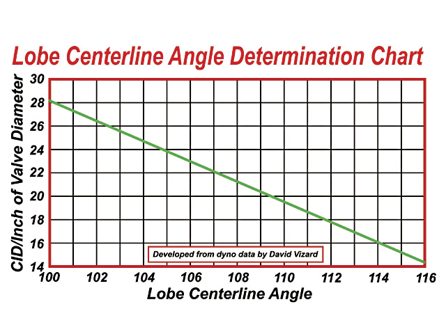 0607phr_11_z+camshaft_basics+lobe_centerline_angle_determination_chart.jpg