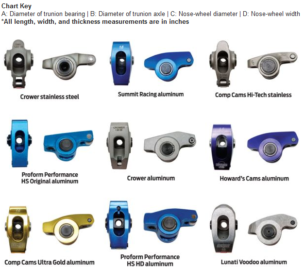 Rocker Arm Ratio Duration Calculator at Helen Mudge blog