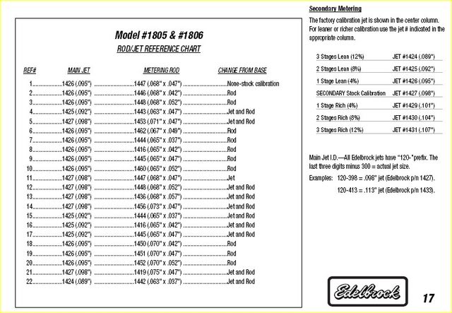 setting float levels on and correcting a rich edelbrock carb | Grumpys