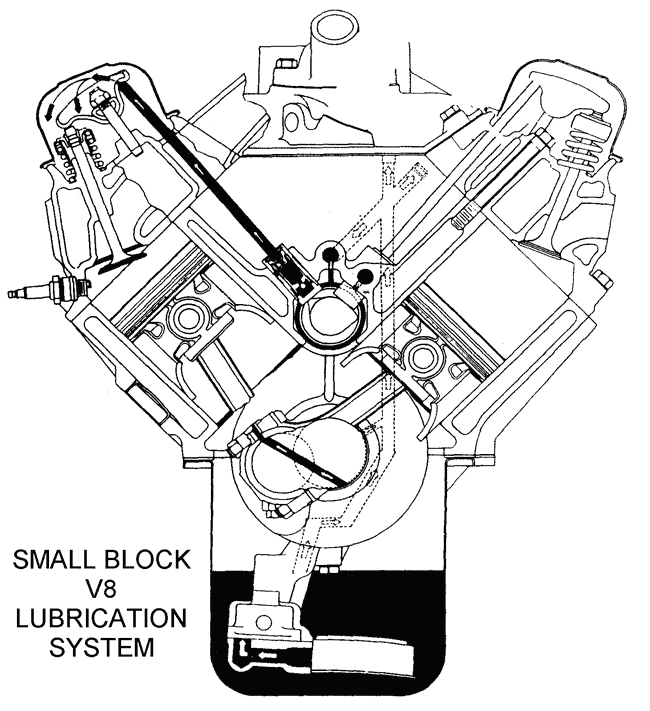 A-ENGINE-OIL-02-small-block-v8-lub-sys.gif