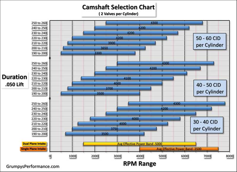 Choosing a cam for RPM Range - Hot Rod Forum : Hotrodders ...