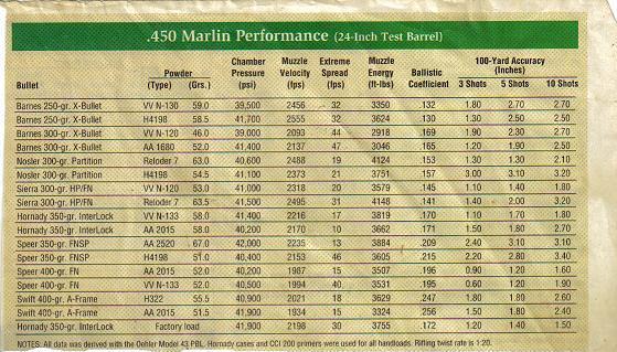 marlin 45 70 ballistics chart big bore advice page 3 survivalist forum. 
