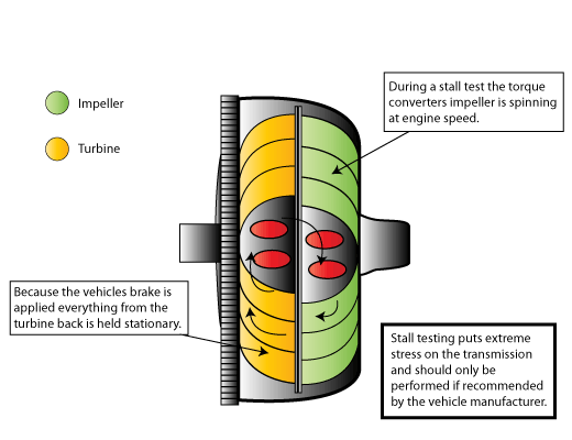 torque-converter-stall-test.gif