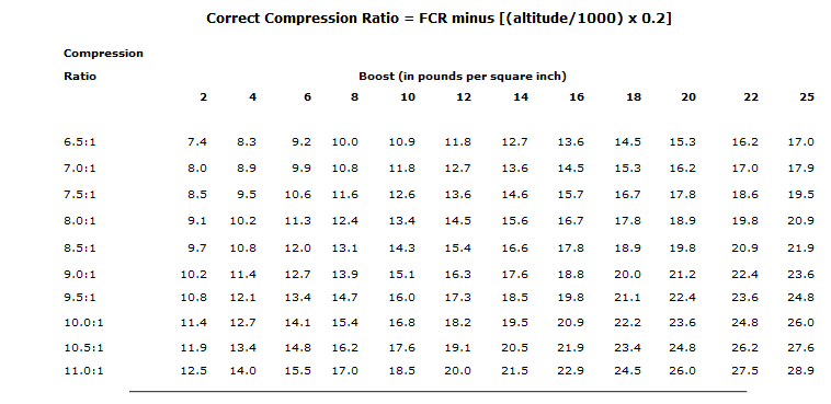 Turbo Compression Ratio Chart